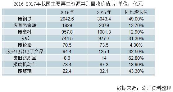 2018年中国再生资源行业发展困境分析及未来发展前景分析预测【图】